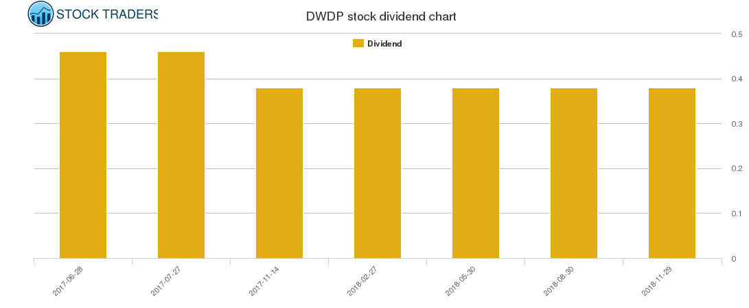 DWDP Dividend Chart