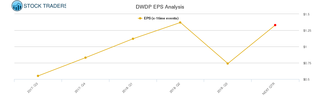 DWDP EPS Analysis