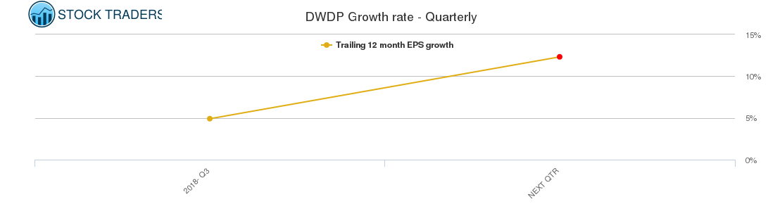 DWDP Growth rate - Quarterly