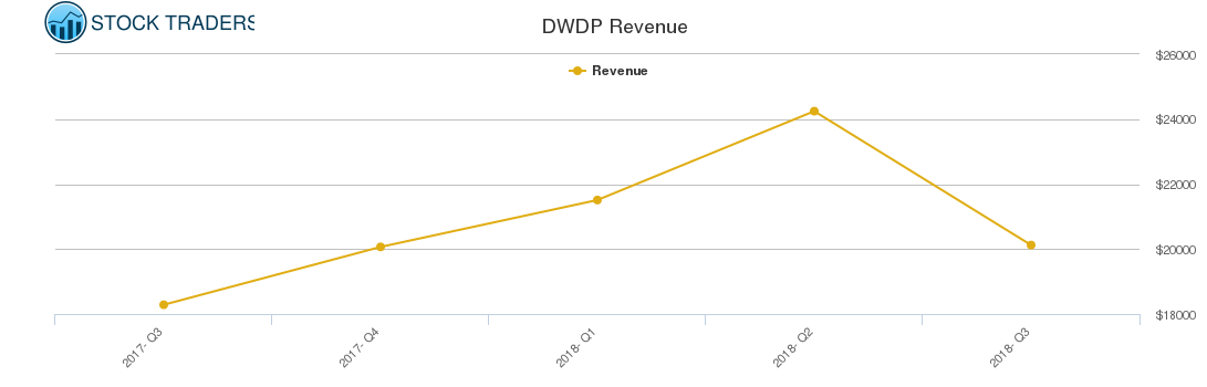 DWDP Revenue chart