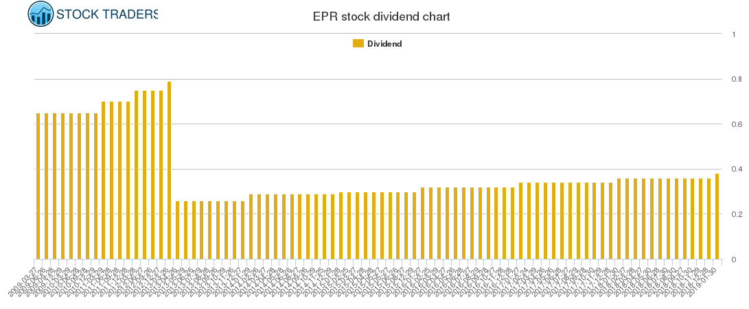 EPR Dividend Chart