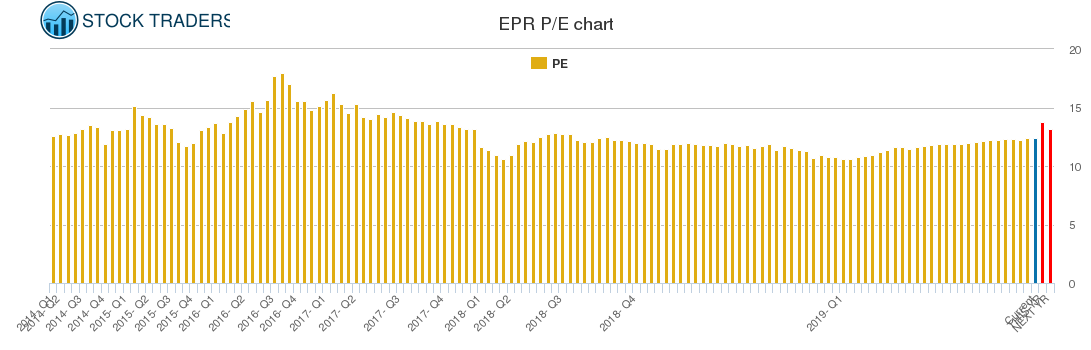 EPR PE chart