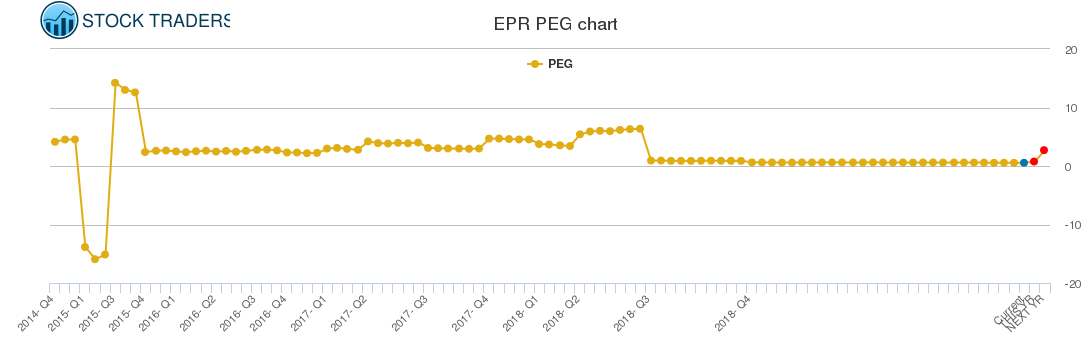 EPR PEG chart