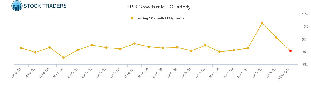 EPR Growth rate - Quarterly