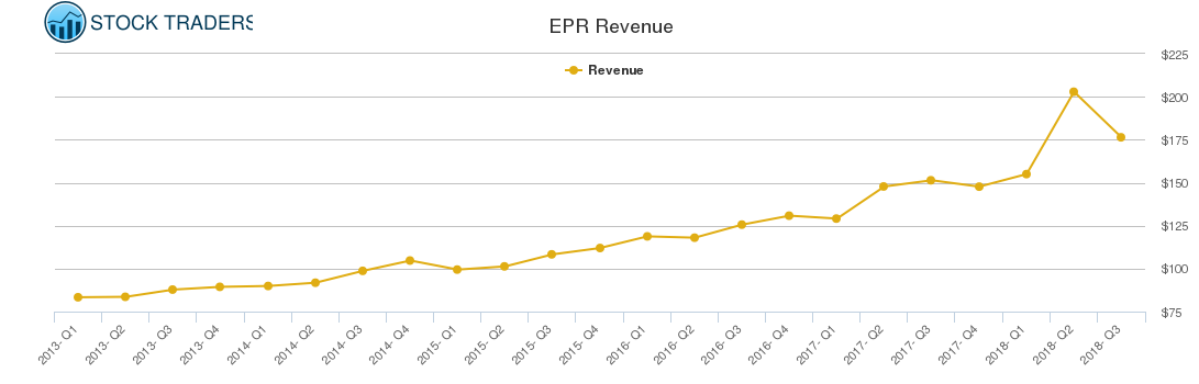 EPR Revenue chart