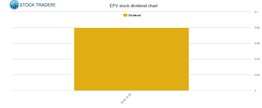 EPV Dividend Chart