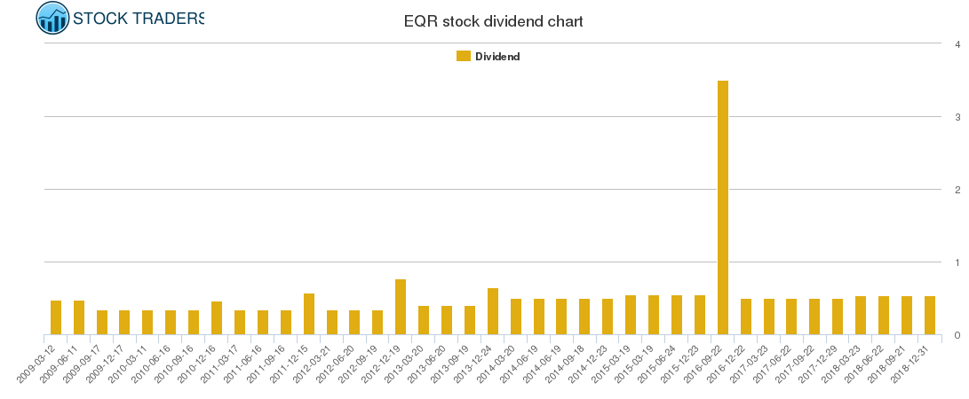 EQR Dividend Chart