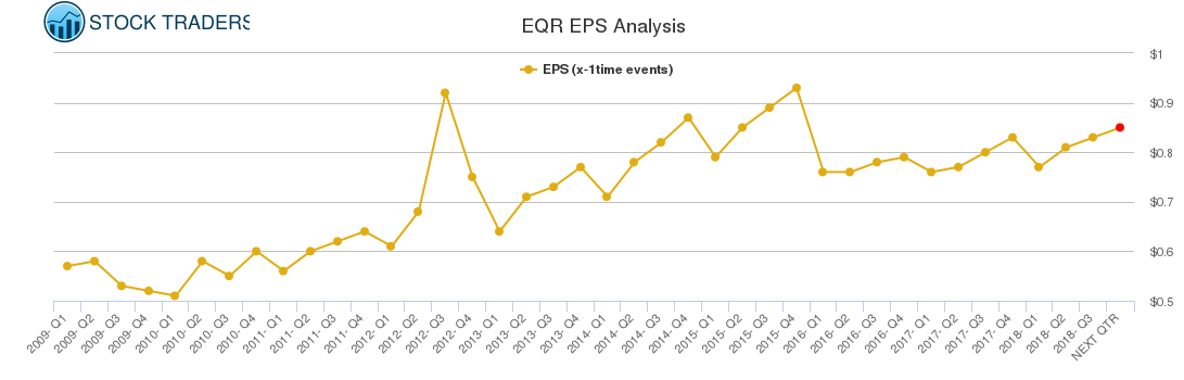EQR EPS Analysis