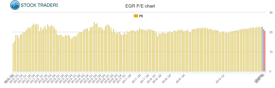 EQR PE chart