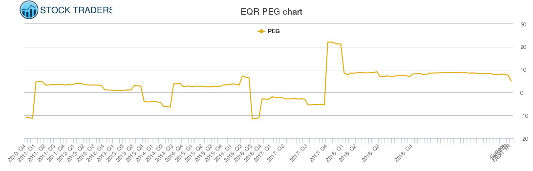 EQR PEG chart