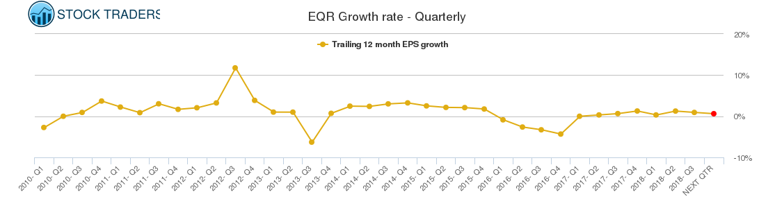 EQR Growth rate - Quarterly