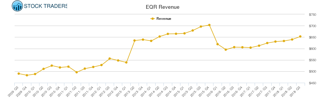 EQR Revenue chart