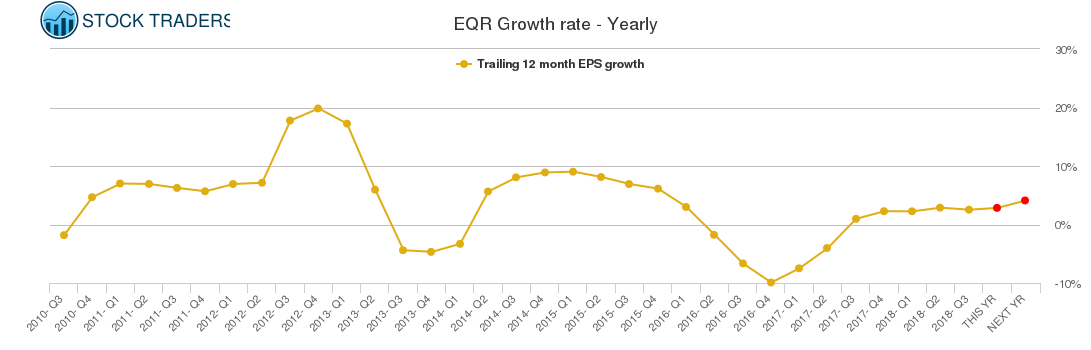 EQR Growth rate - Yearly