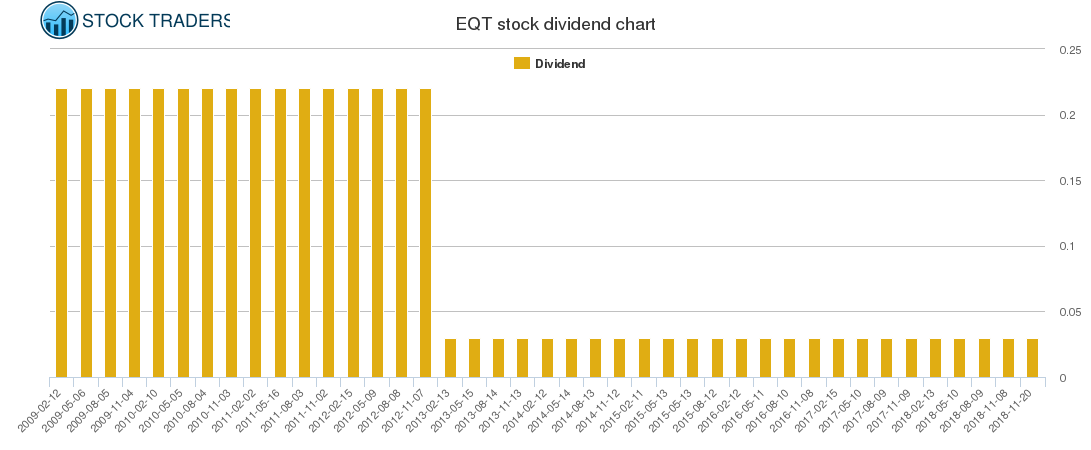 EQT Dividend Chart