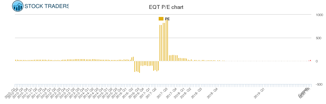 EQT PE chart