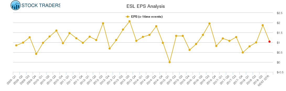 ESL EPS Analysis