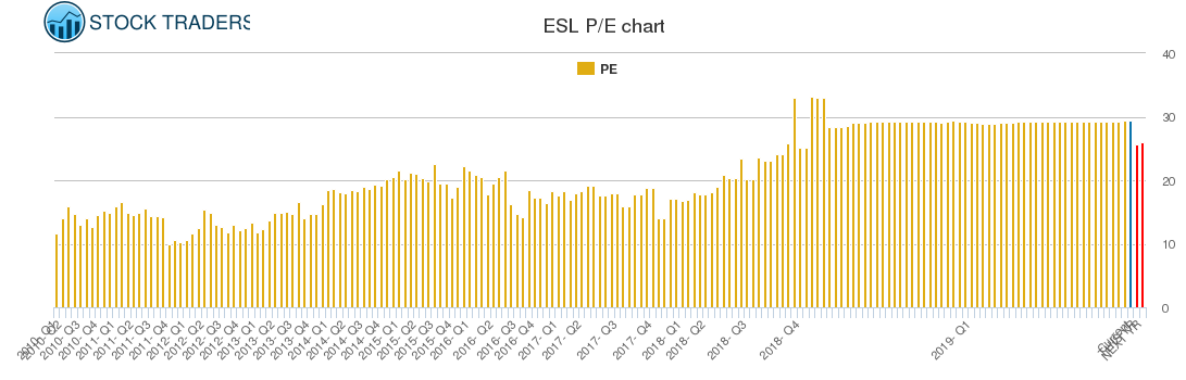 ESL PE chart