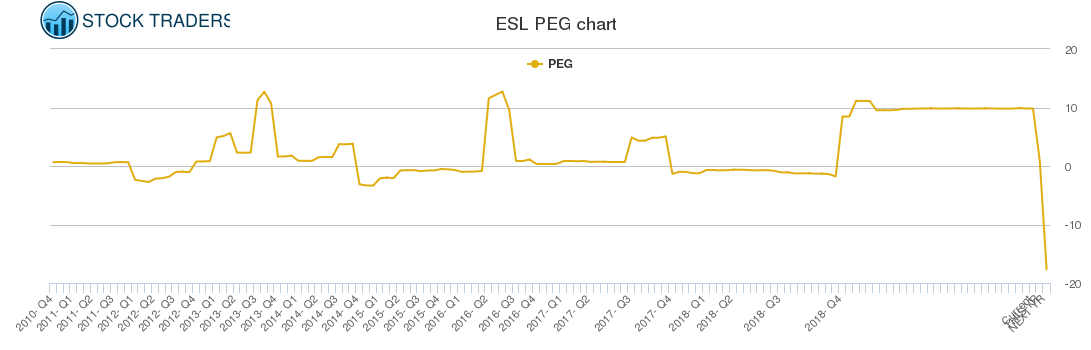 ESL PEG chart