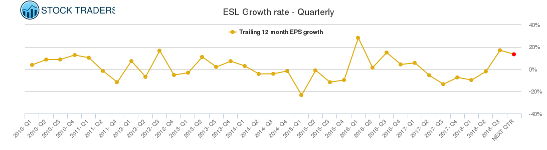 ESL Growth rate - Quarterly
