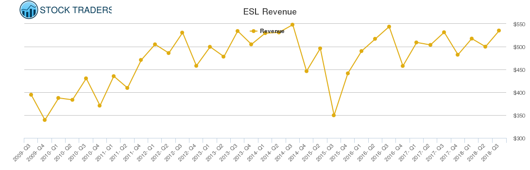 ESL Revenue chart