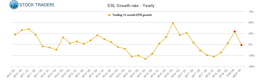 ESL Growth rate - Yearly