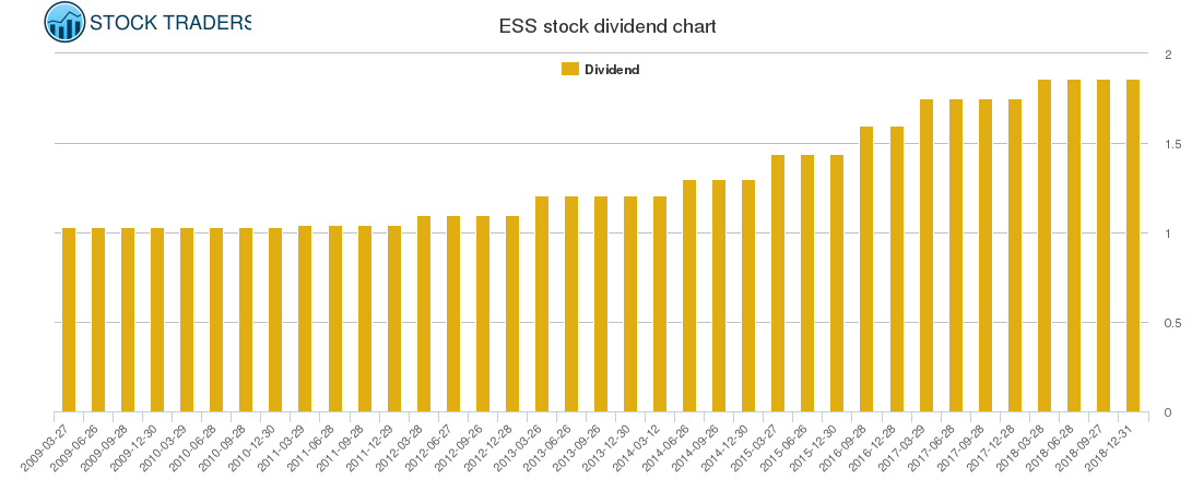 ESS Dividend Chart