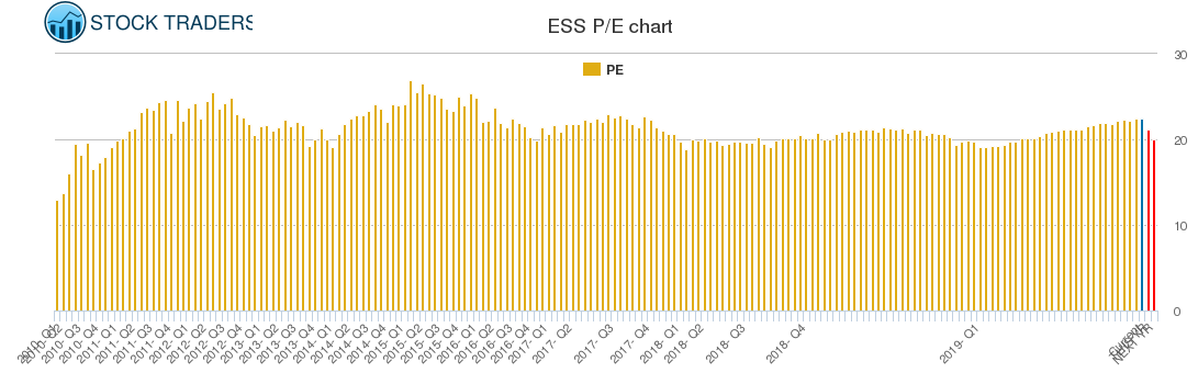 ESS PE chart