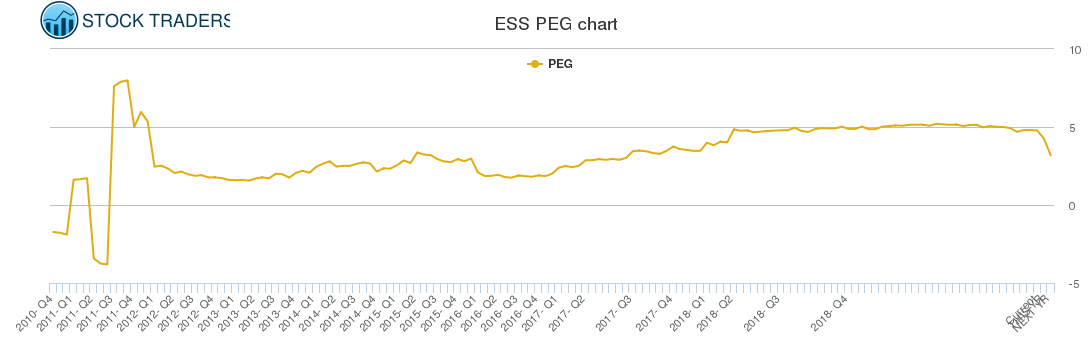 ESS PEG chart