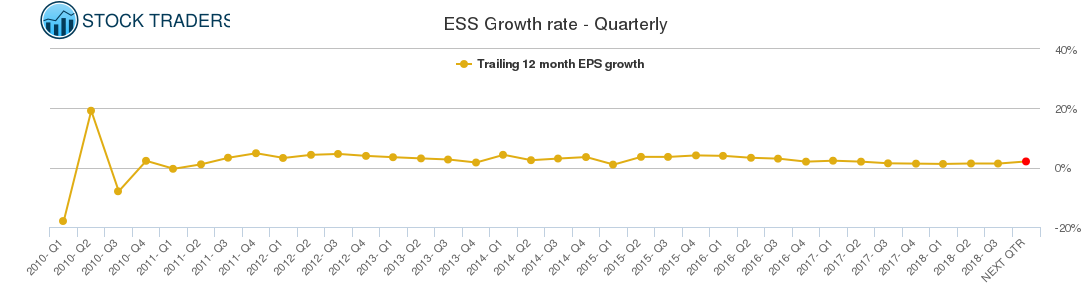 ESS Growth rate - Quarterly