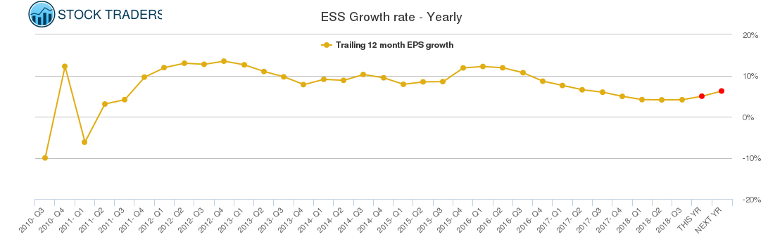 ESS Growth rate - Yearly