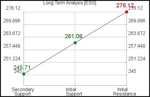 ESS Long Term Analysis