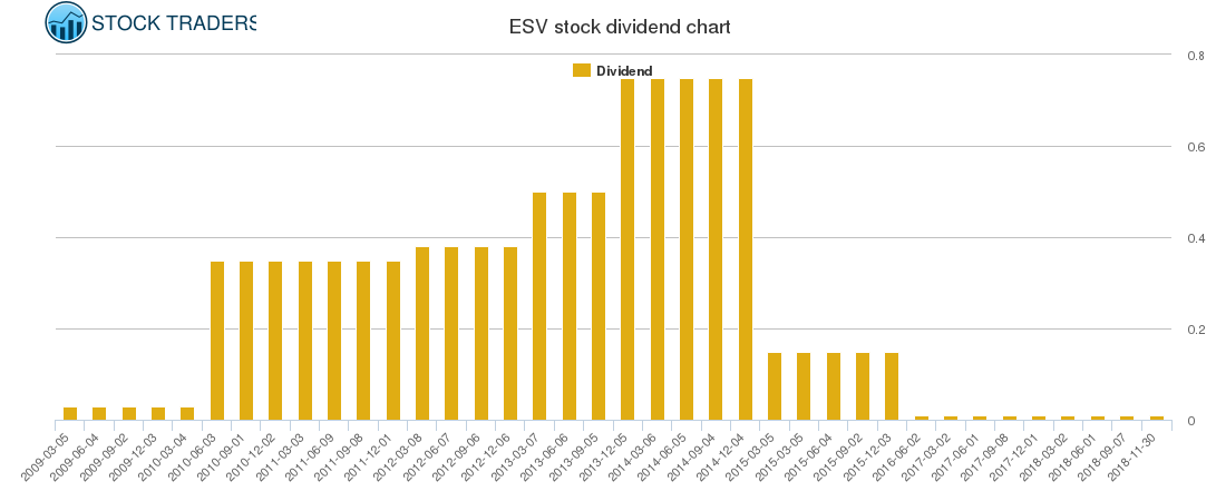 ESV Dividend Chart