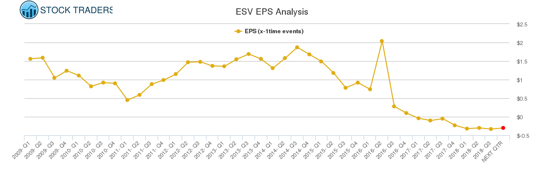 ESV EPS Analysis