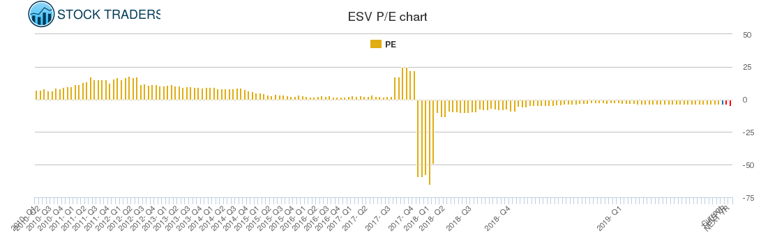 ESV PE chart