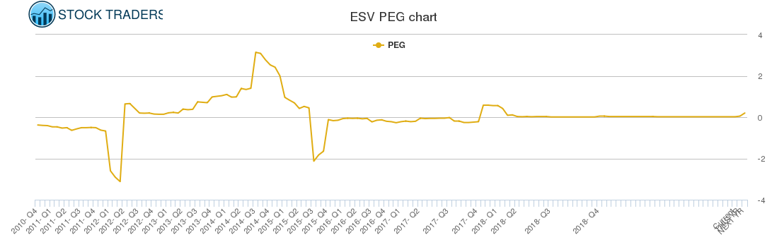 ESV PEG chart