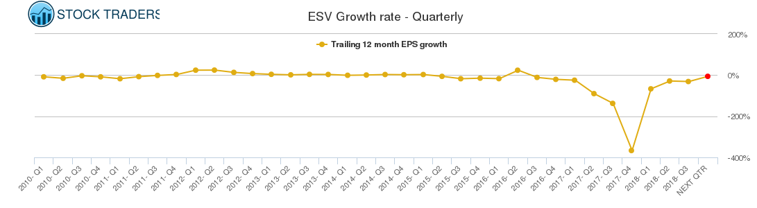 ESV Growth rate - Quarterly