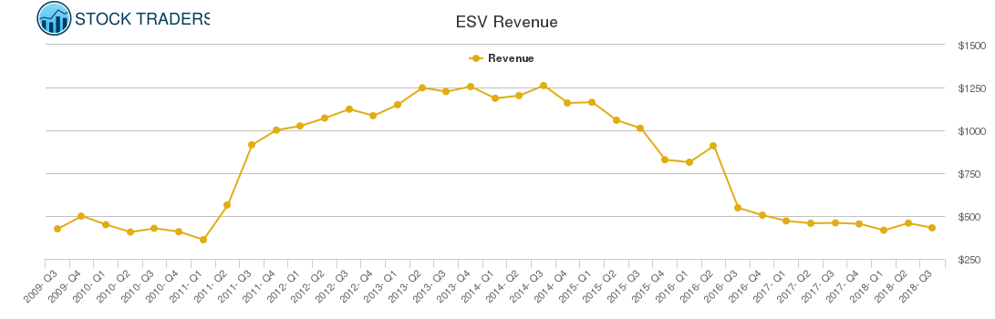 ESV Revenue chart