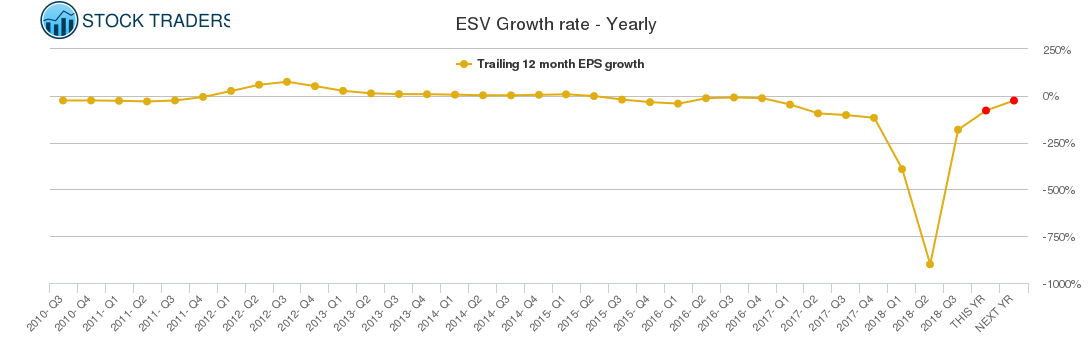 ESV Growth rate - Yearly