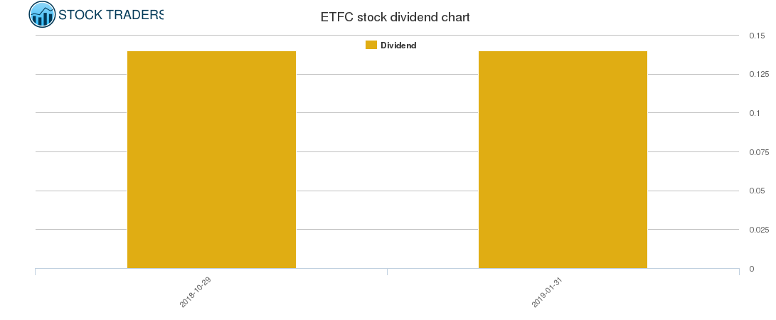 ETFC Dividend Chart
