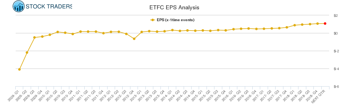 ETFC EPS Analysis