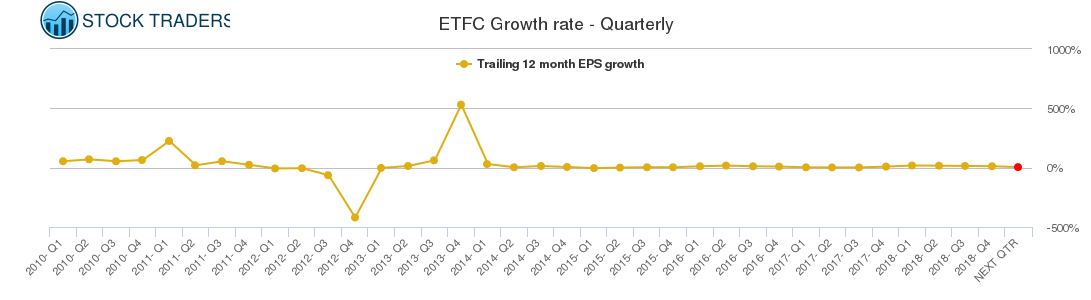 ETFC Growth rate - Quarterly