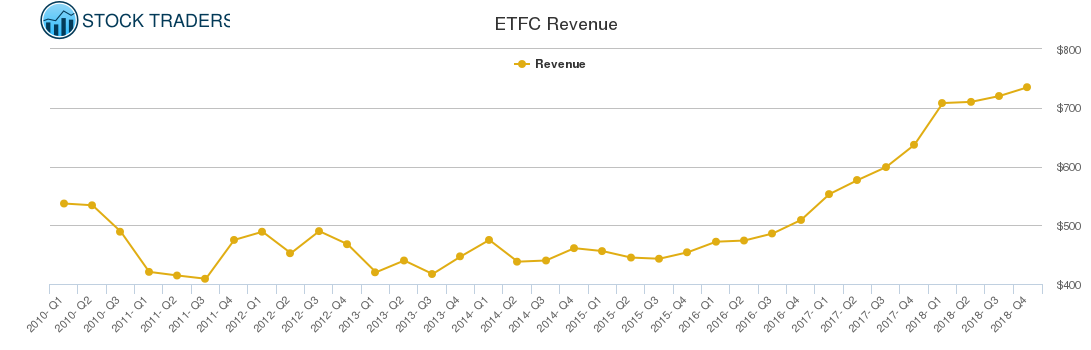 ETFC Revenue chart