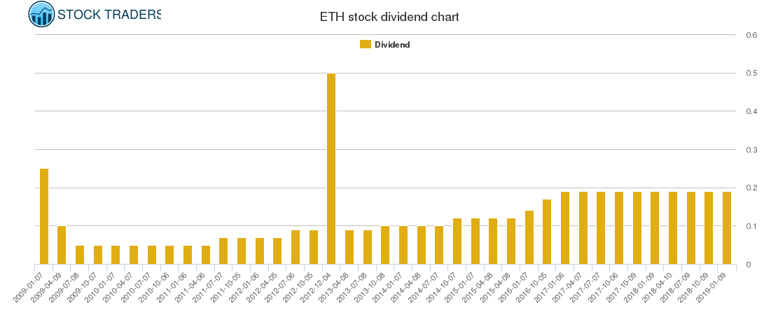 ETH Dividend Chart