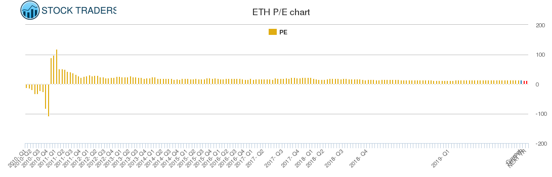 ETH PE chart