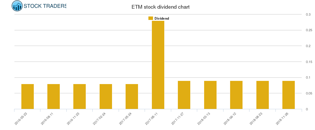 ETM Dividend Chart