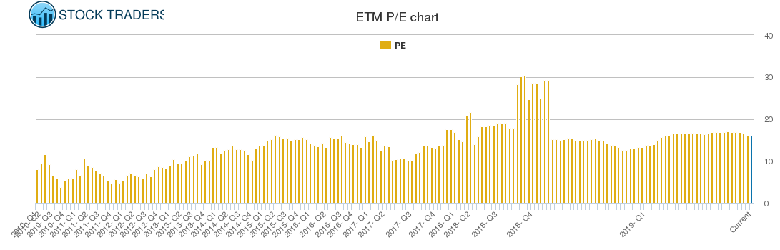 ETM PE chart