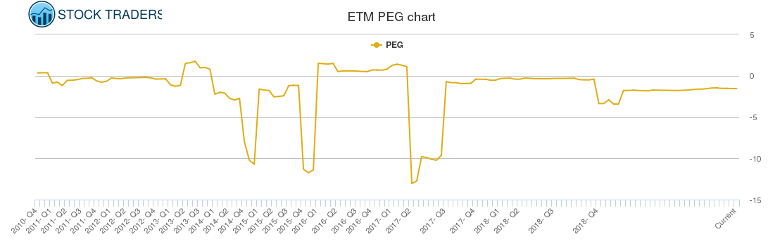 ETM PEG chart