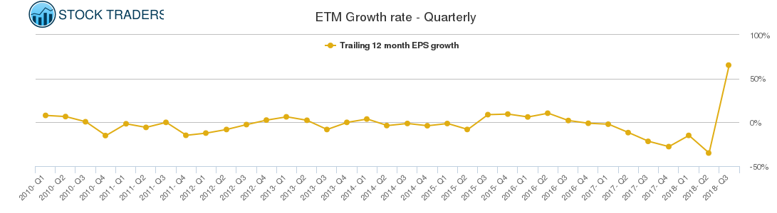 ETM Growth rate - Quarterly