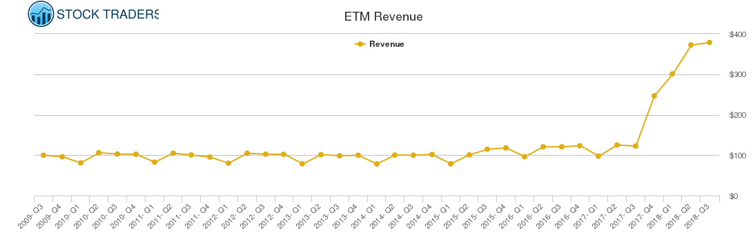 ETM Revenue chart