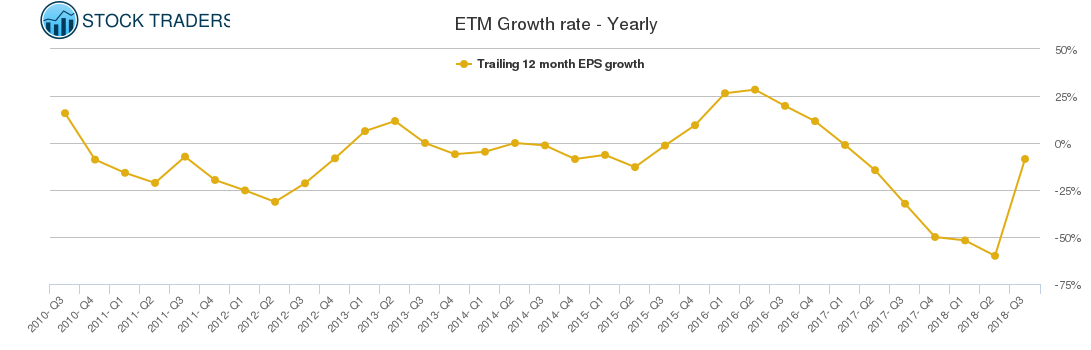 ETM Growth rate - Yearly